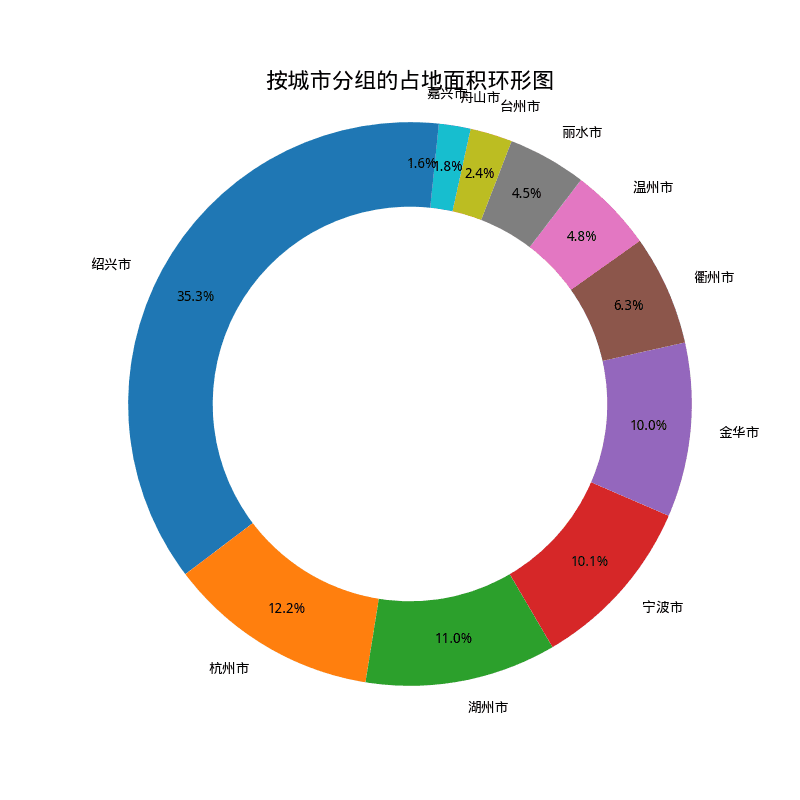 城市占地面积环形图