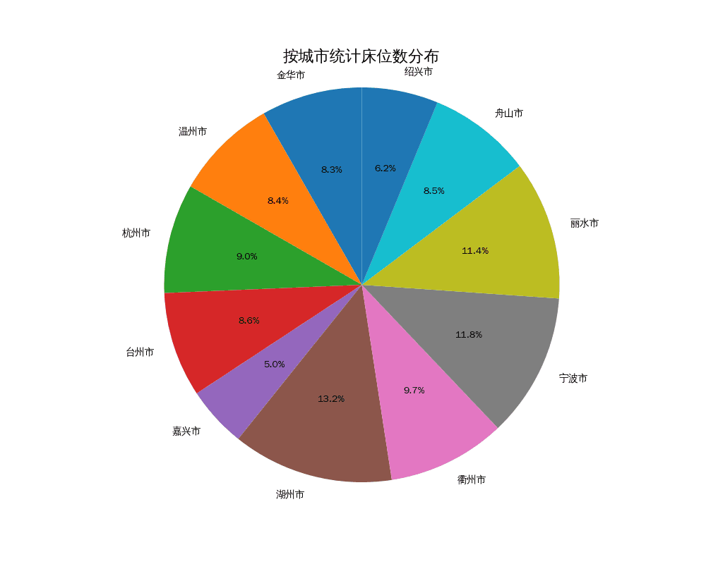 城市床位数统计饼图