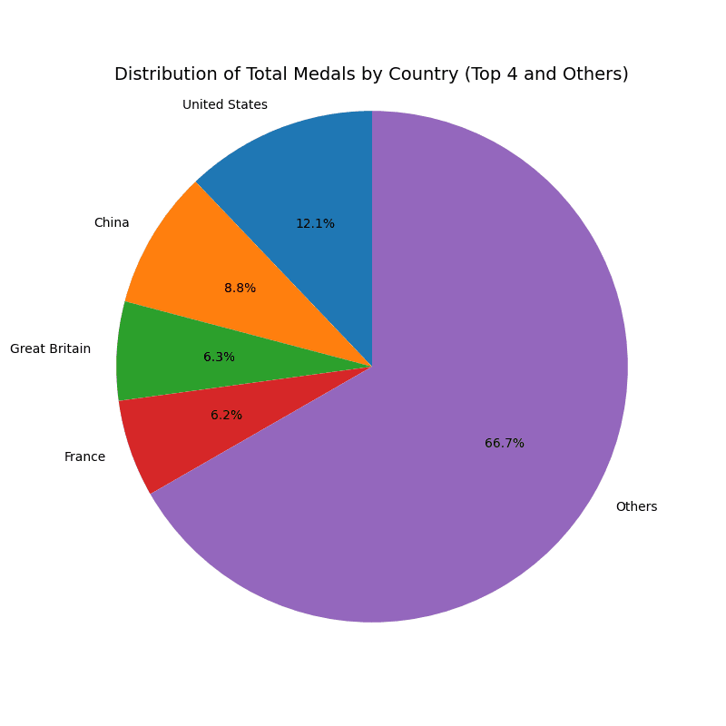 Pie Plot Total Others