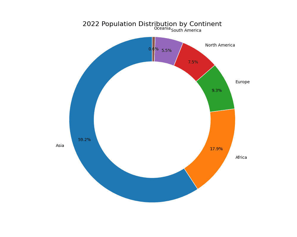 Continent 2022 Population Donut Plot