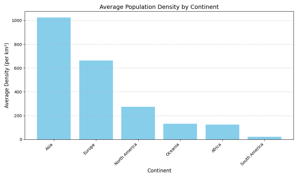 Global Population Density 2022