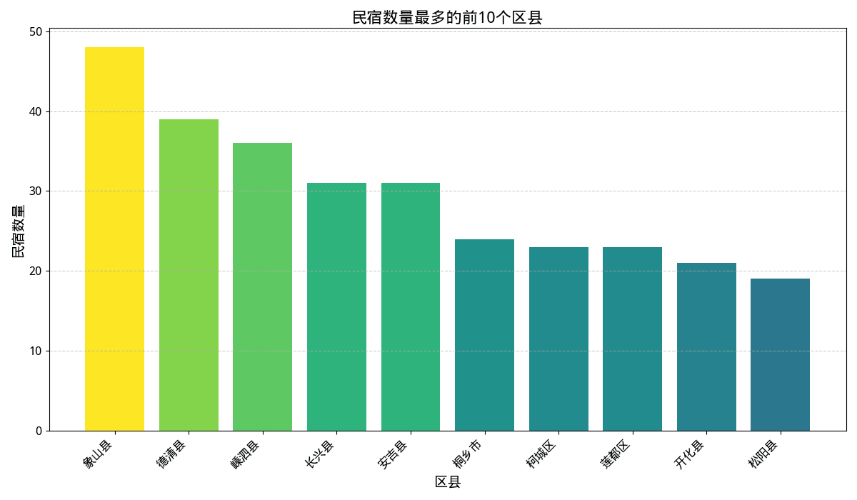 Top 10 County Bar Plot