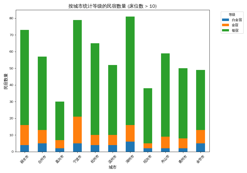 城市等级床位数分组条形图