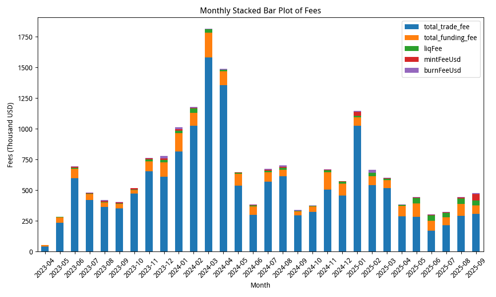 Aster Monthly Trading Fees: Total Trade, Funding, Liquidation, Mint, and Burn