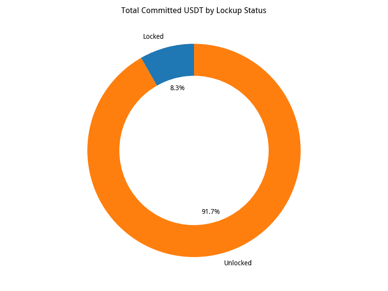 Locked vs Unlocked Total Committed USDT Pie Chart