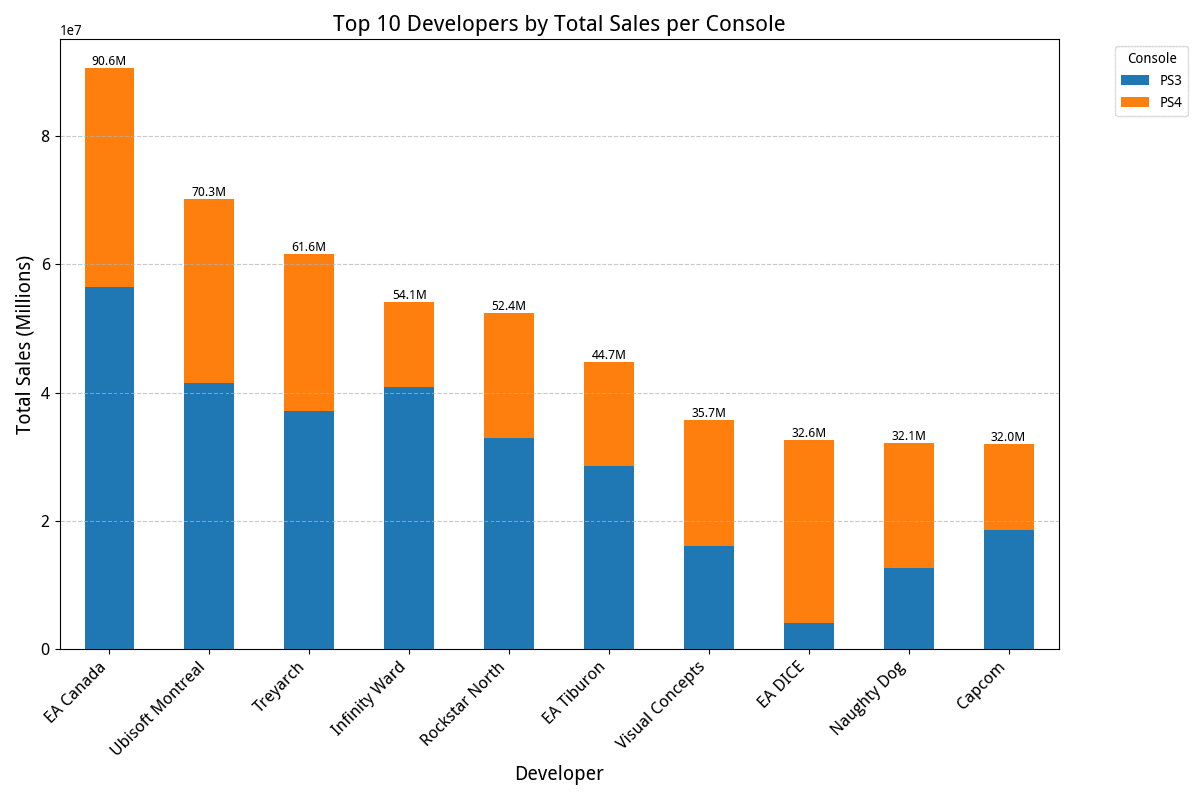 Total Sales Top 10 Developers