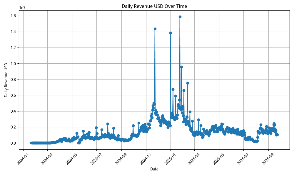 Daily Revenue USD Line Plot