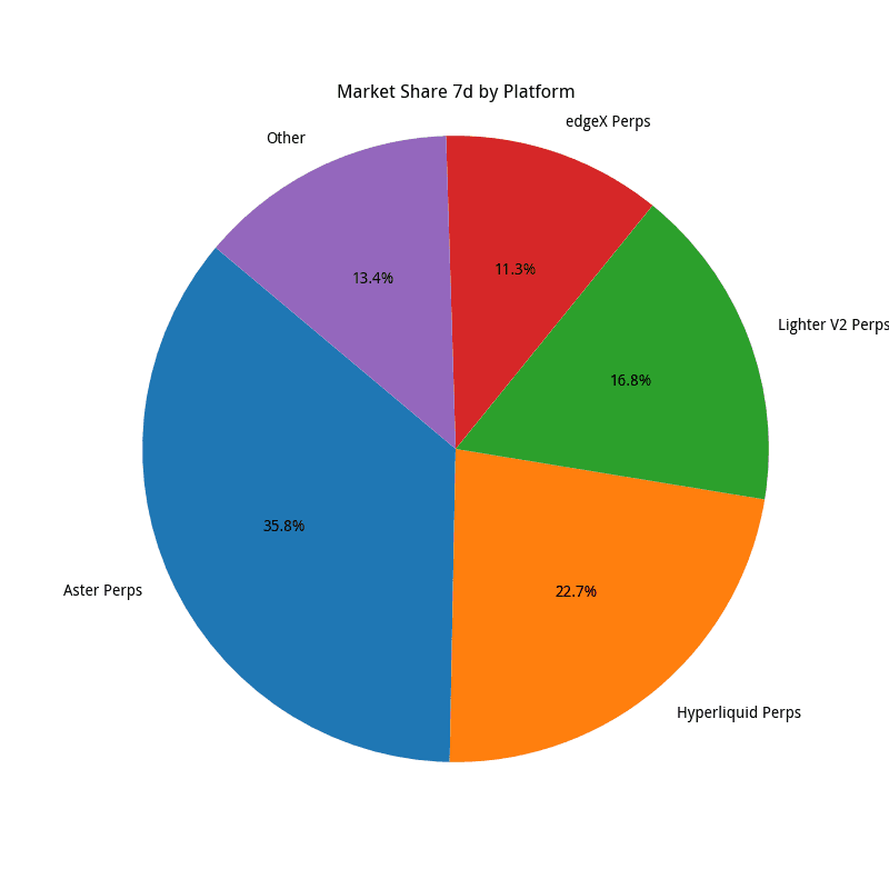 Platform Market Share (Last 7 Days)