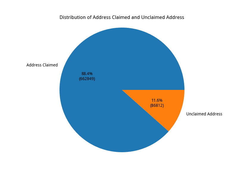 Claimed and Unclaimed Addresses