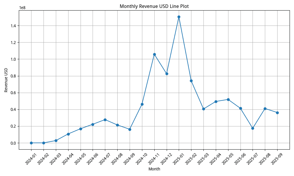 Pump.Fun Monthly Revenue in USD: Line Plot