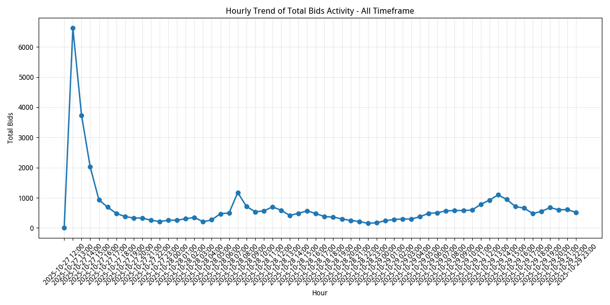 Hourly Trends: Total Bids Across All Timeframes