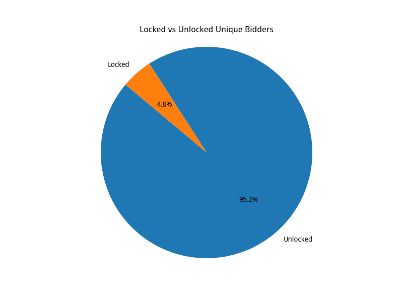 Locked vs Unlocked Unique Bidders Pie Chart