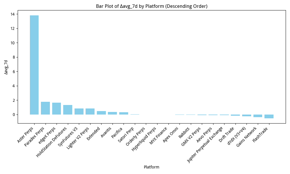 Platform 7day_average_% change.
