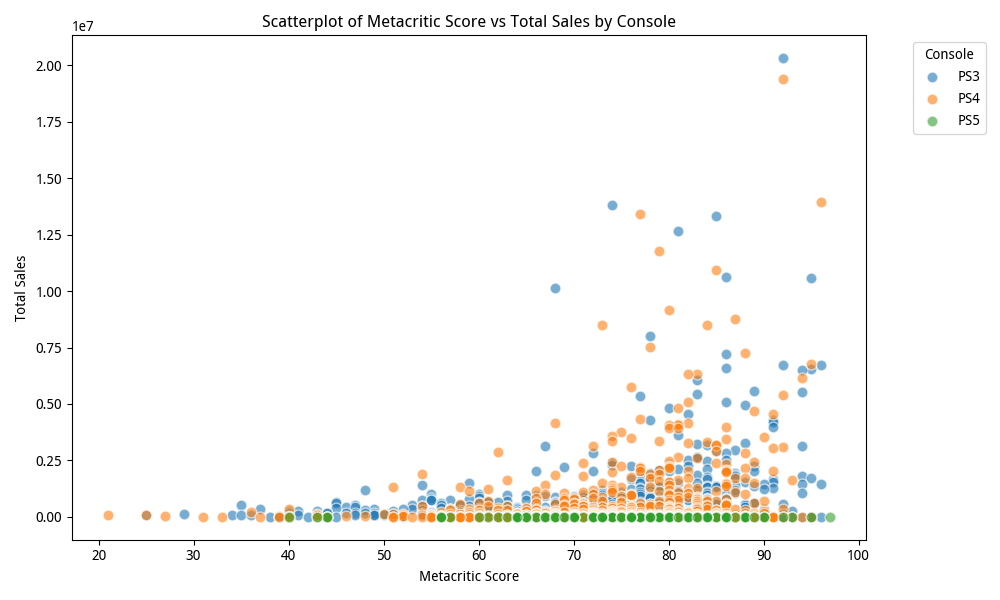Metacritic Score vs. Total Sales Scatterplot by Console