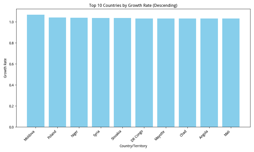Top 10 Growth Rates